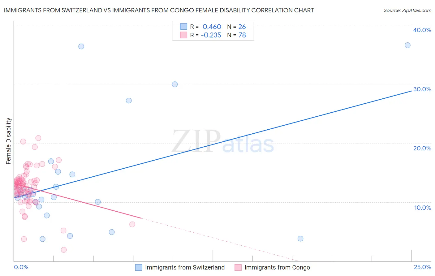 Immigrants from Switzerland vs Immigrants from Congo Female Disability