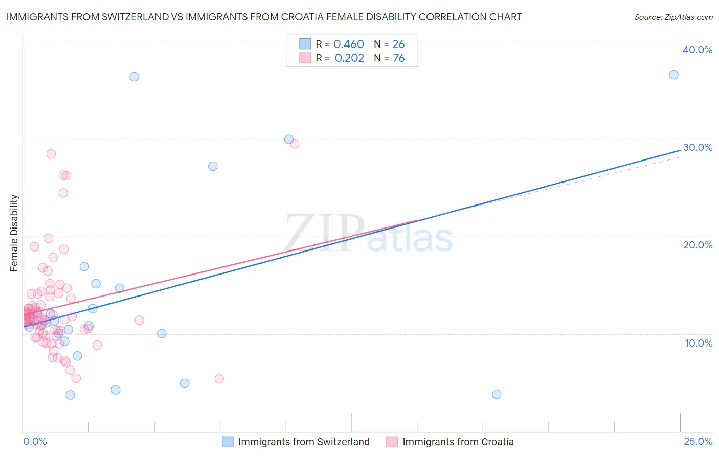Immigrants from Switzerland vs Immigrants from Croatia Female Disability