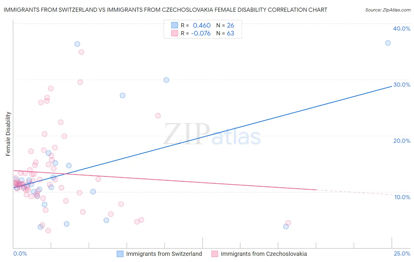 Immigrants from Switzerland vs Immigrants from Czechoslovakia Female Disability