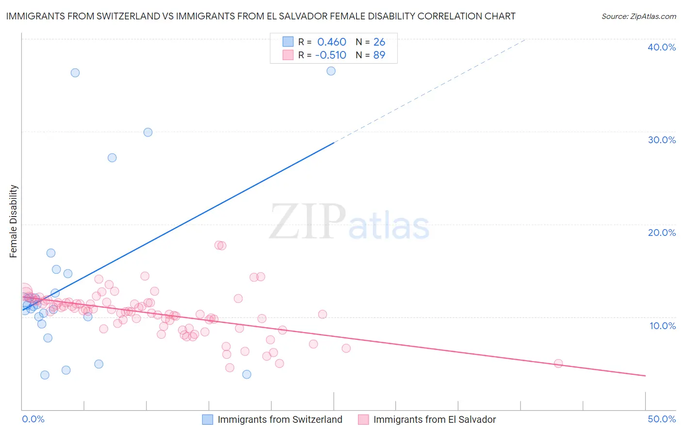Immigrants from Switzerland vs Immigrants from El Salvador Female Disability