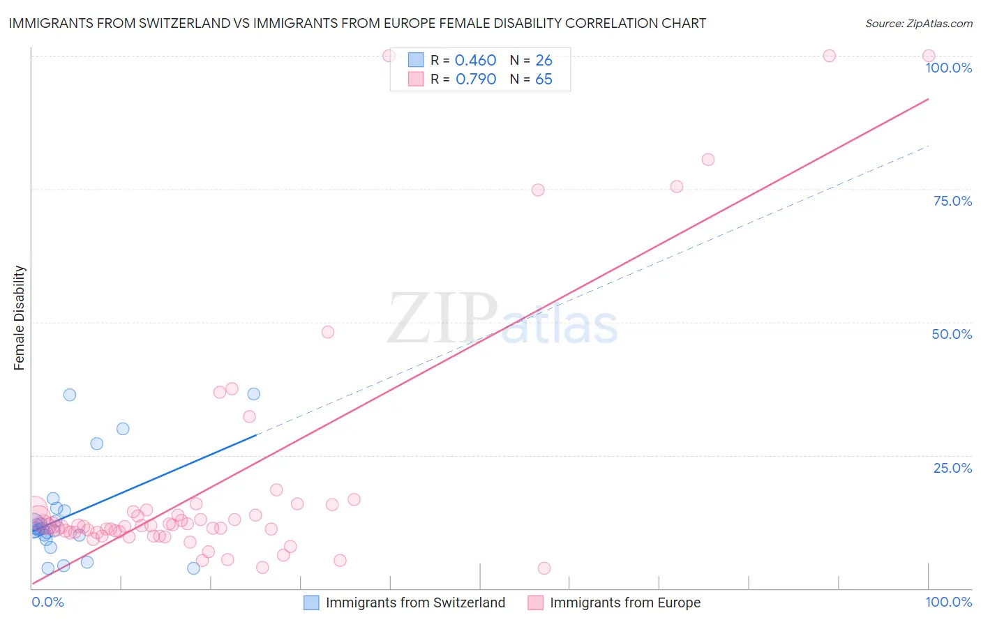 Immigrants from Switzerland vs Immigrants from Europe Female Disability