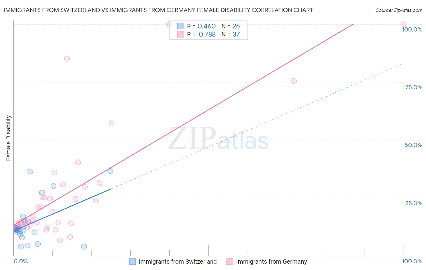 Immigrants from Switzerland vs Immigrants from Germany Female Disability