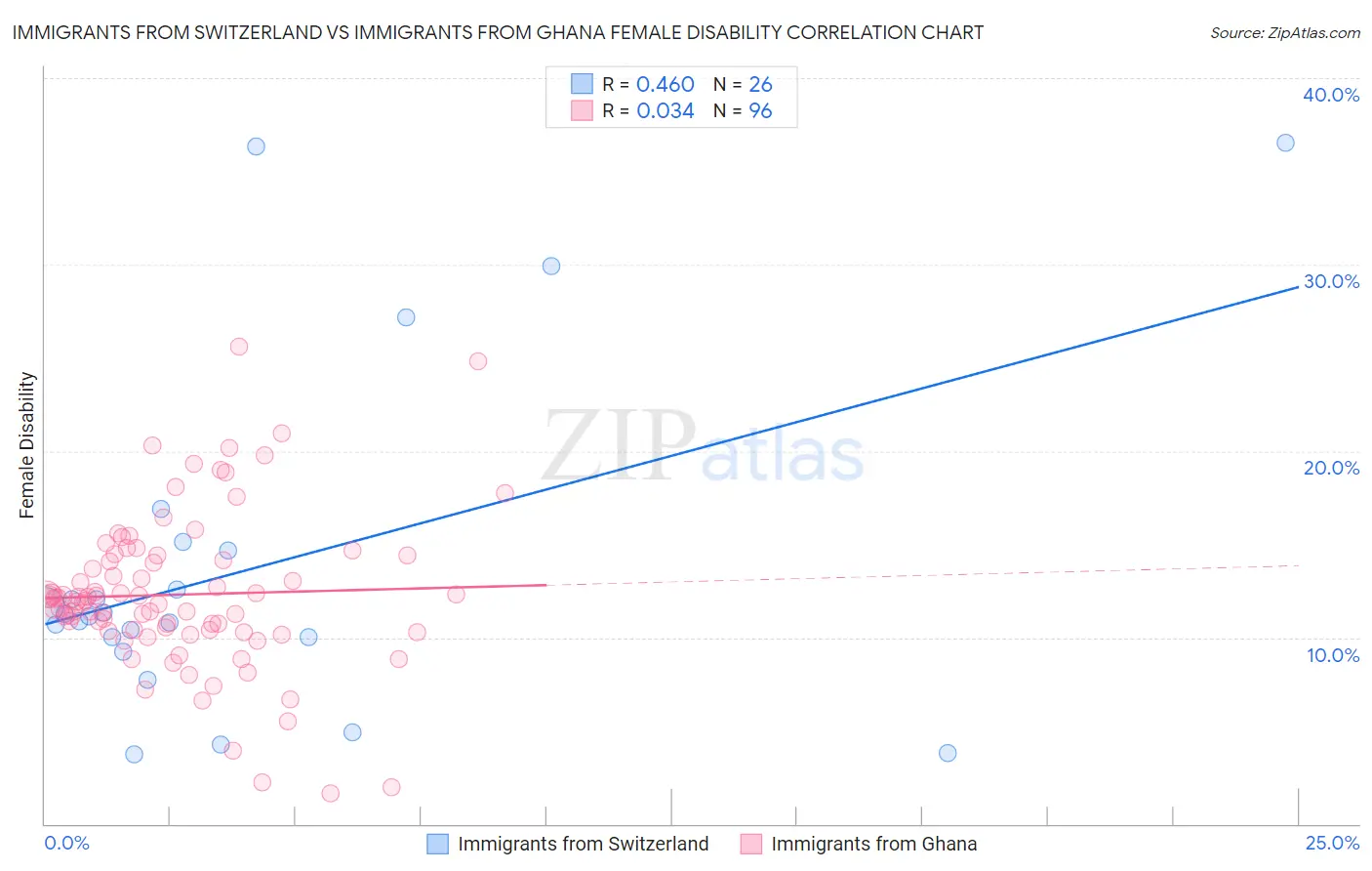 Immigrants from Switzerland vs Immigrants from Ghana Female Disability