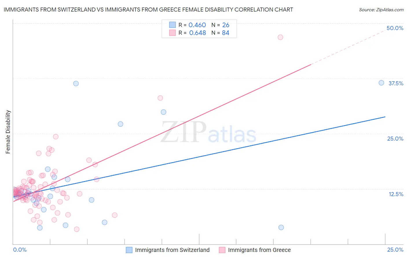 Immigrants from Switzerland vs Immigrants from Greece Female Disability