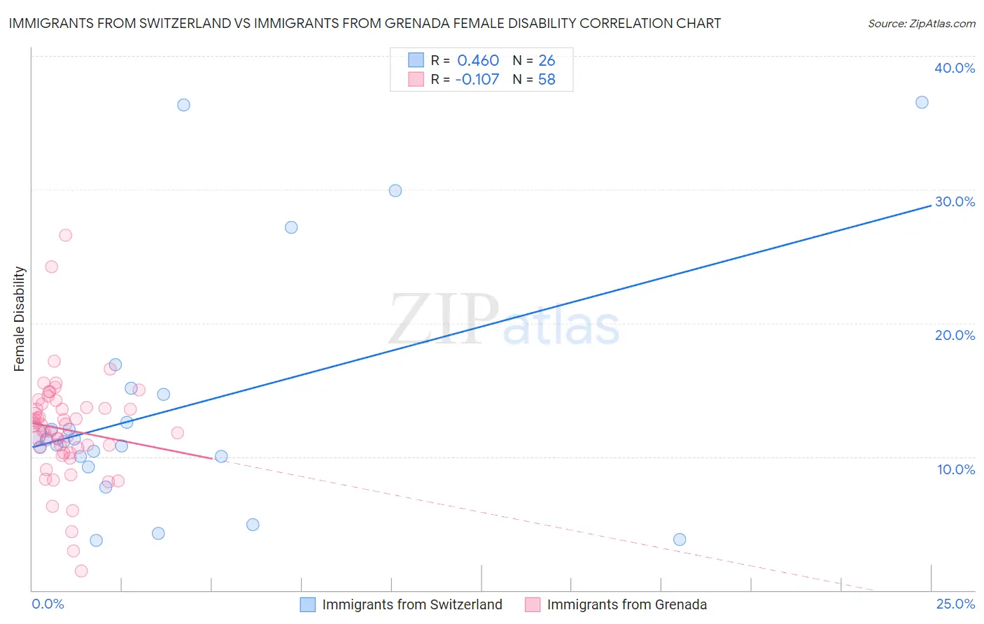 Immigrants from Switzerland vs Immigrants from Grenada Female Disability