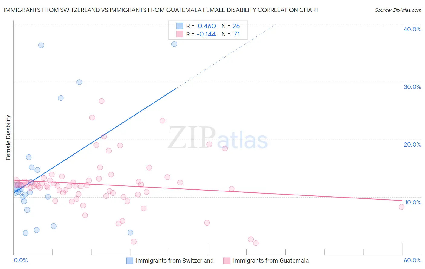 Immigrants from Switzerland vs Immigrants from Guatemala Female Disability