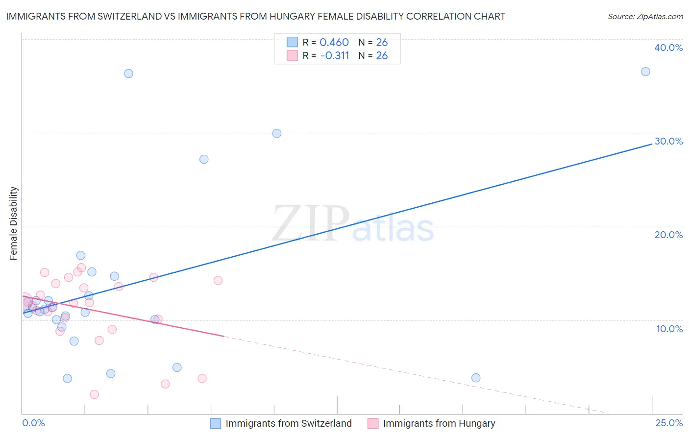 Immigrants from Switzerland vs Immigrants from Hungary Female Disability