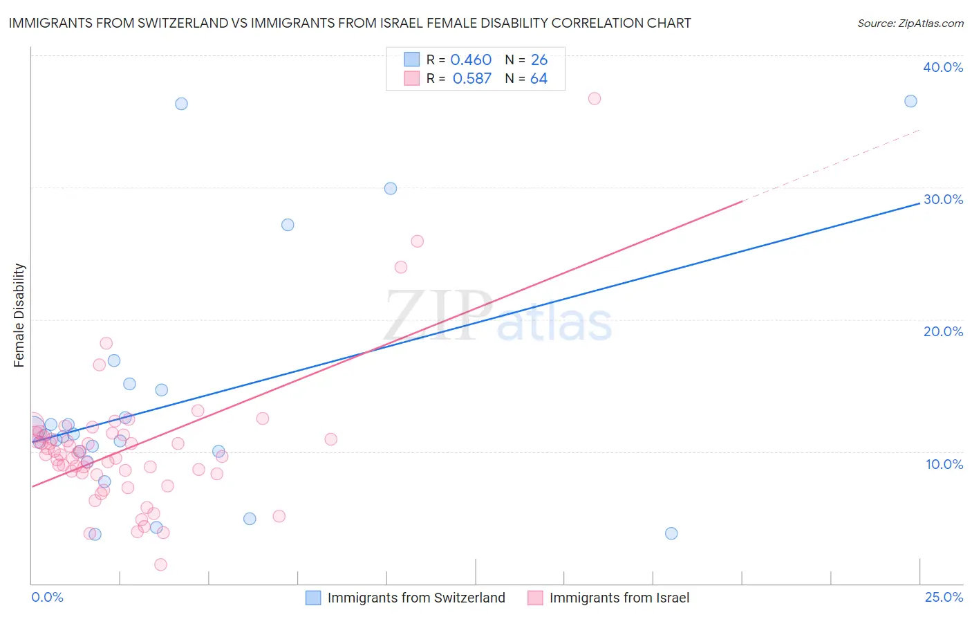Immigrants from Switzerland vs Immigrants from Israel Female Disability