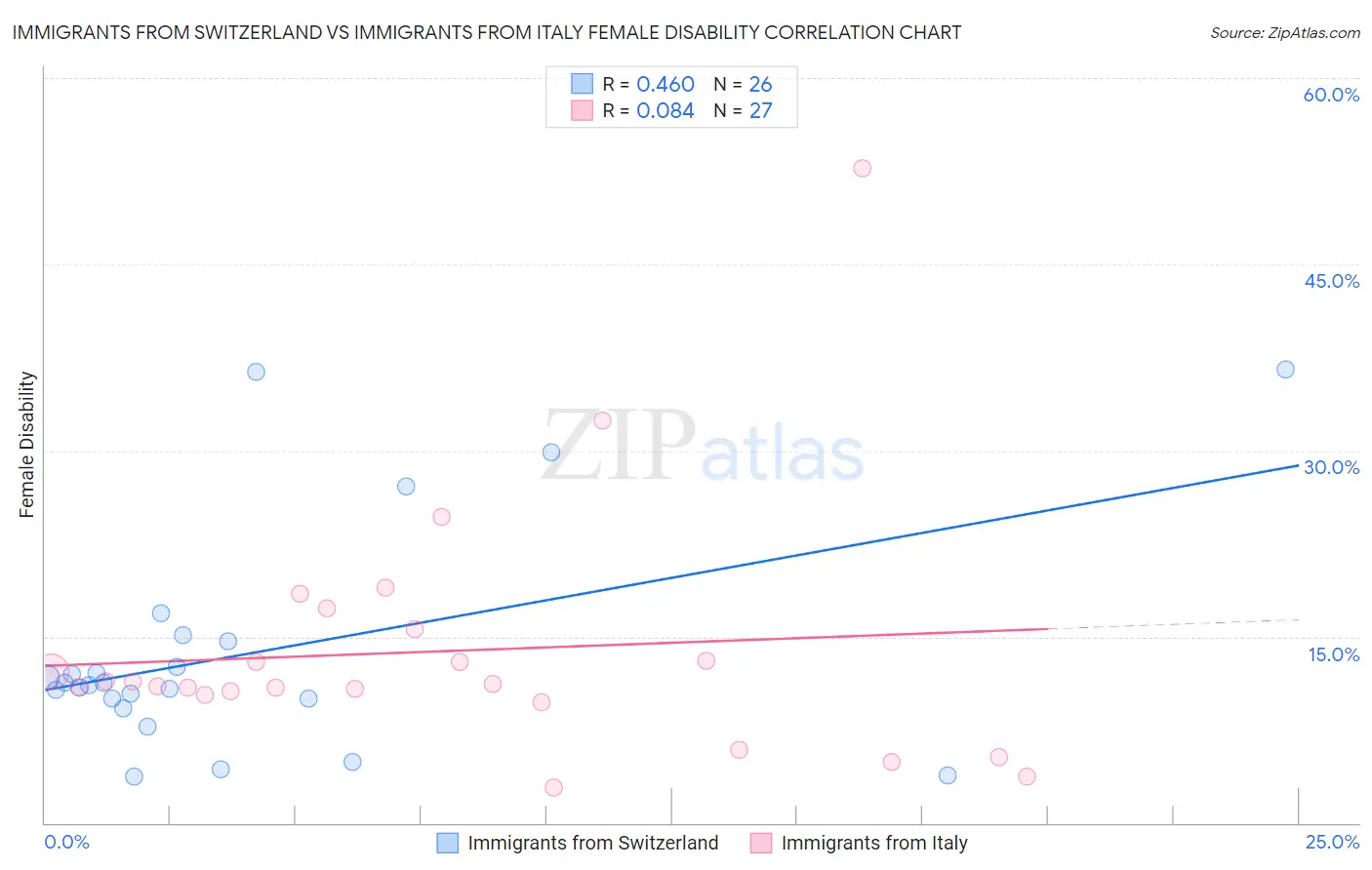 Immigrants from Switzerland vs Immigrants from Italy Female Disability