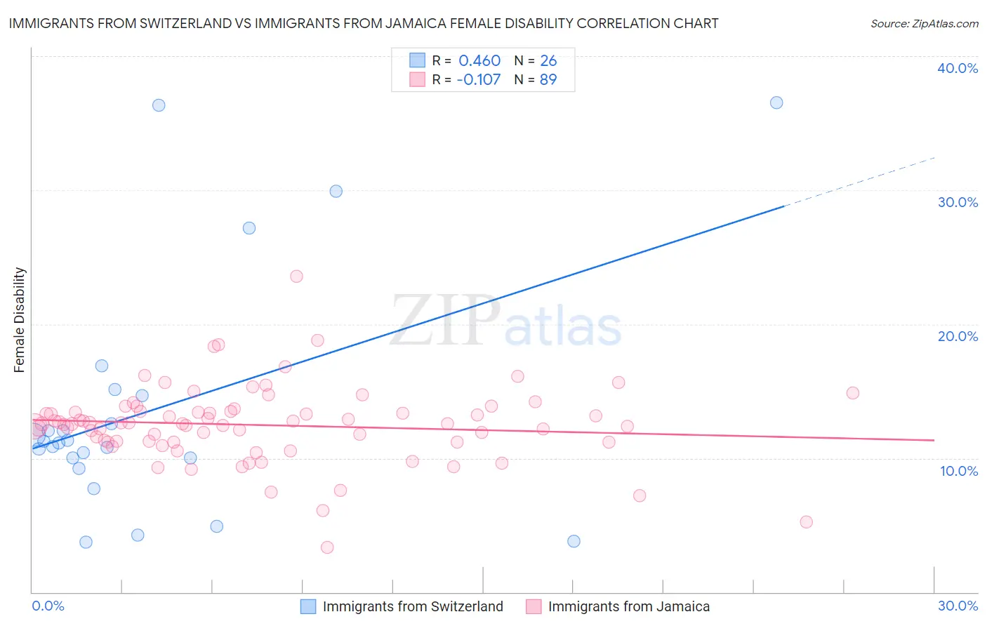 Immigrants from Switzerland vs Immigrants from Jamaica Female Disability