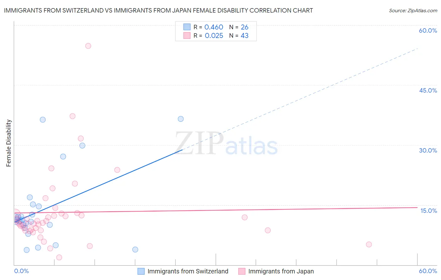 Immigrants from Switzerland vs Immigrants from Japan Female Disability