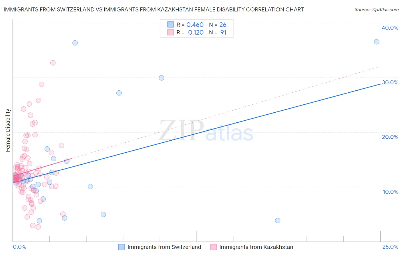 Immigrants from Switzerland vs Immigrants from Kazakhstan Female Disability