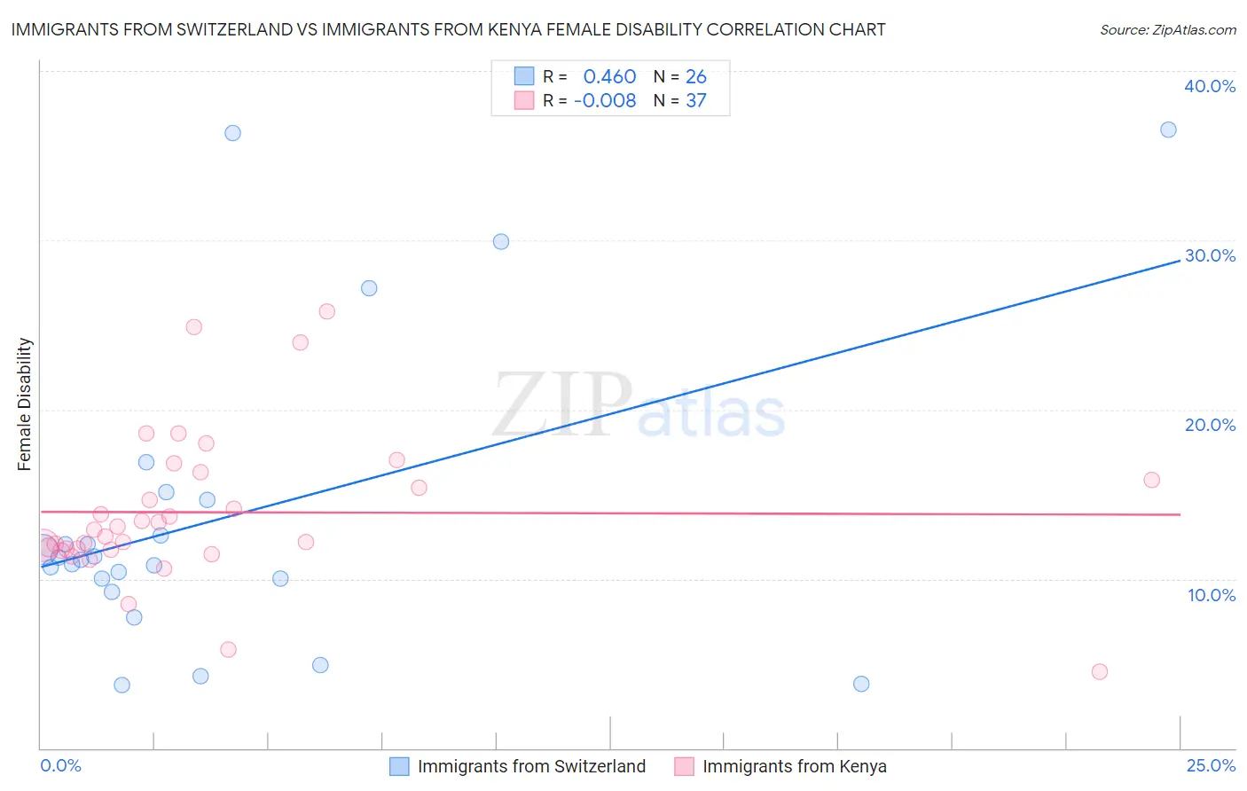 Immigrants from Switzerland vs Immigrants from Kenya Female Disability