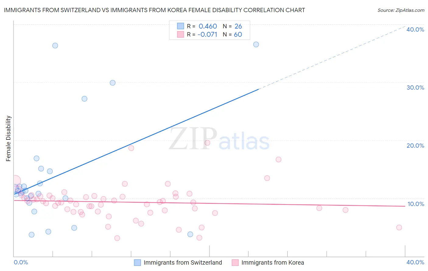 Immigrants from Switzerland vs Immigrants from Korea Female Disability