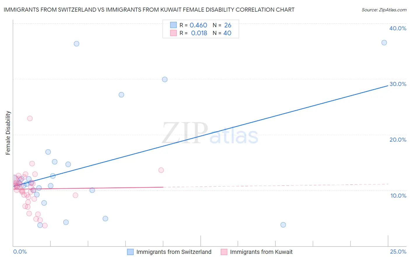 Immigrants from Switzerland vs Immigrants from Kuwait Female Disability