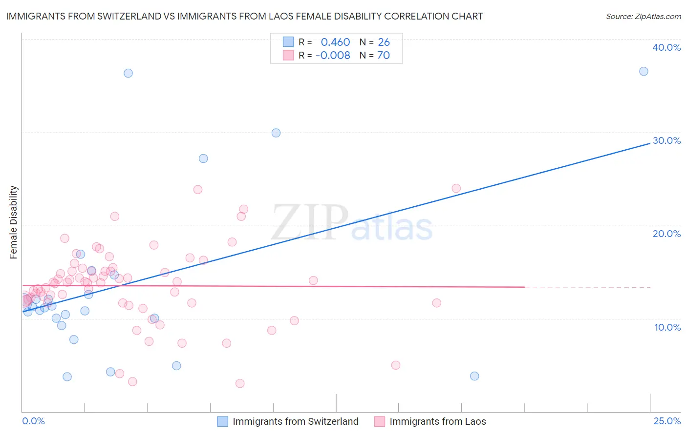 Immigrants from Switzerland vs Immigrants from Laos Female Disability