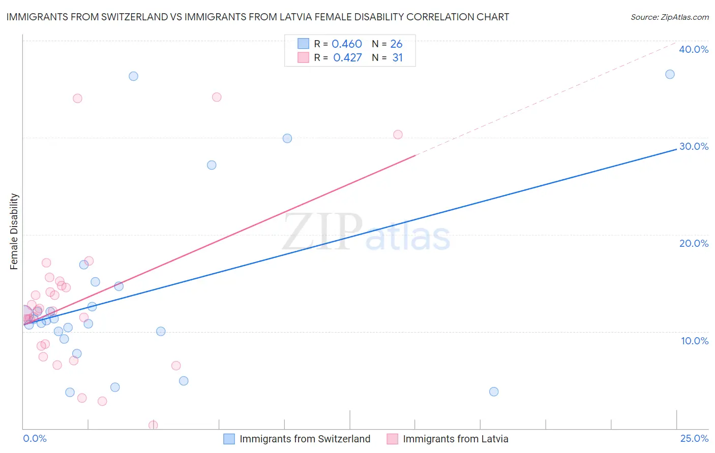 Immigrants from Switzerland vs Immigrants from Latvia Female Disability
