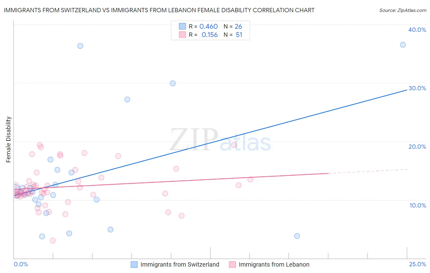 Immigrants from Switzerland vs Immigrants from Lebanon Female Disability