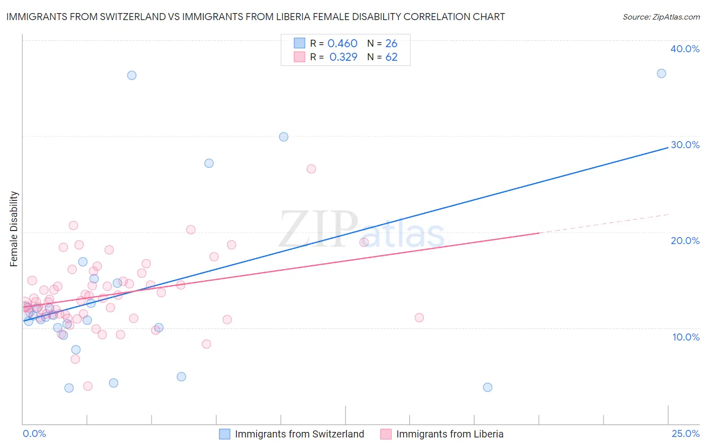 Immigrants from Switzerland vs Immigrants from Liberia Female Disability
