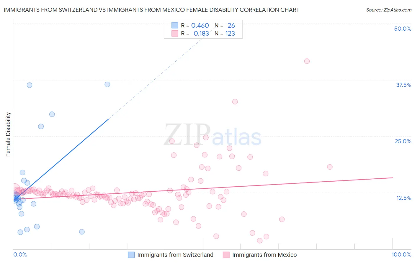 Immigrants from Switzerland vs Immigrants from Mexico Female Disability