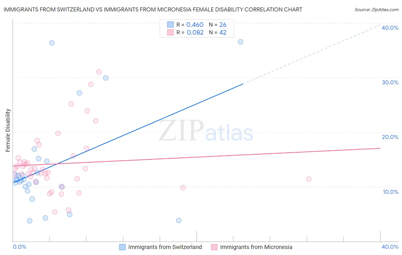 Immigrants from Switzerland vs Immigrants from Micronesia Female Disability