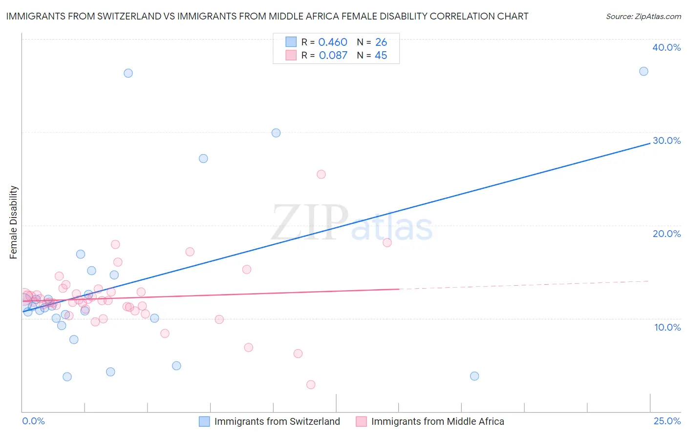 Immigrants from Switzerland vs Immigrants from Middle Africa Female Disability