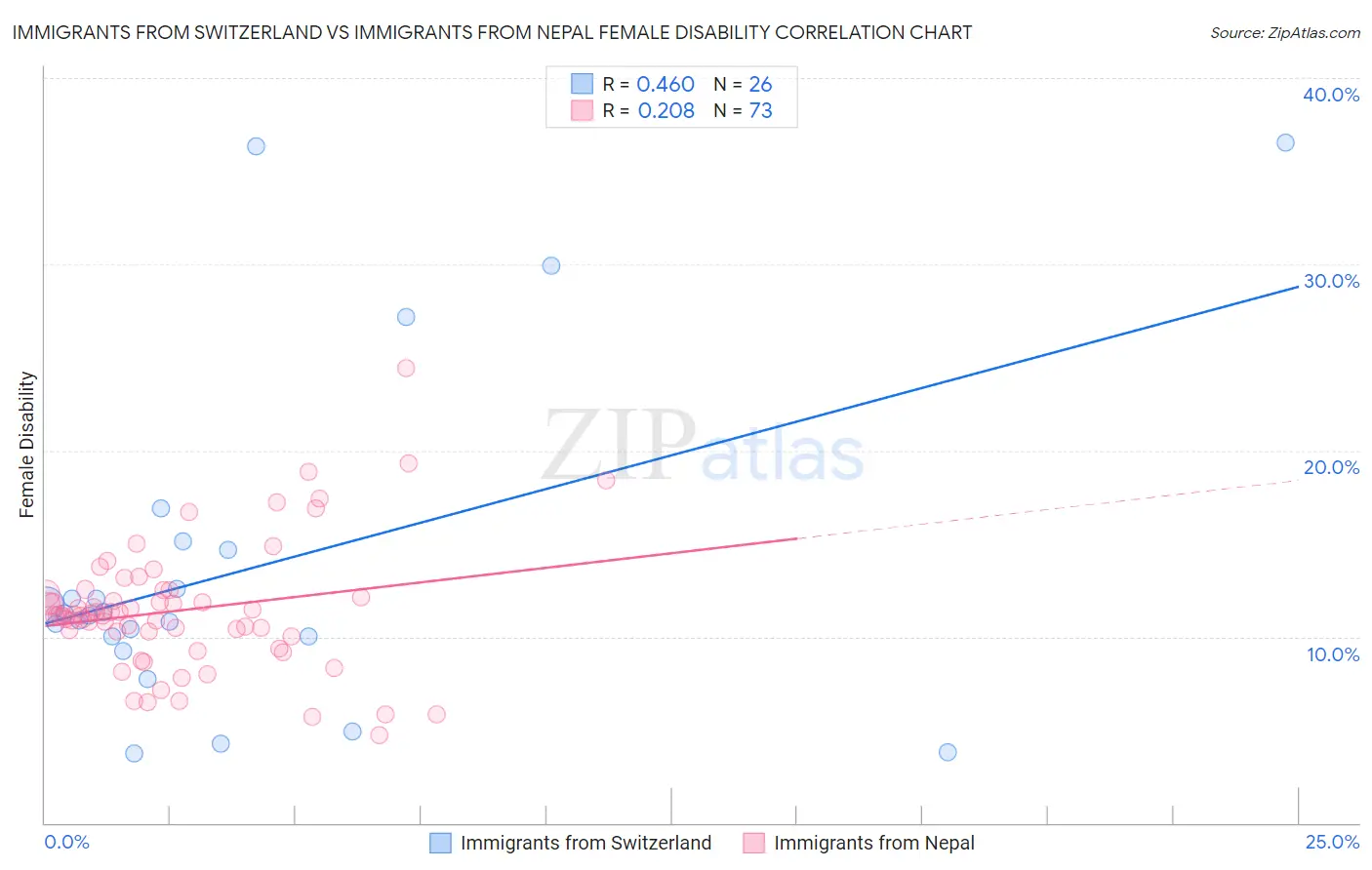 Immigrants from Switzerland vs Immigrants from Nepal Female Disability