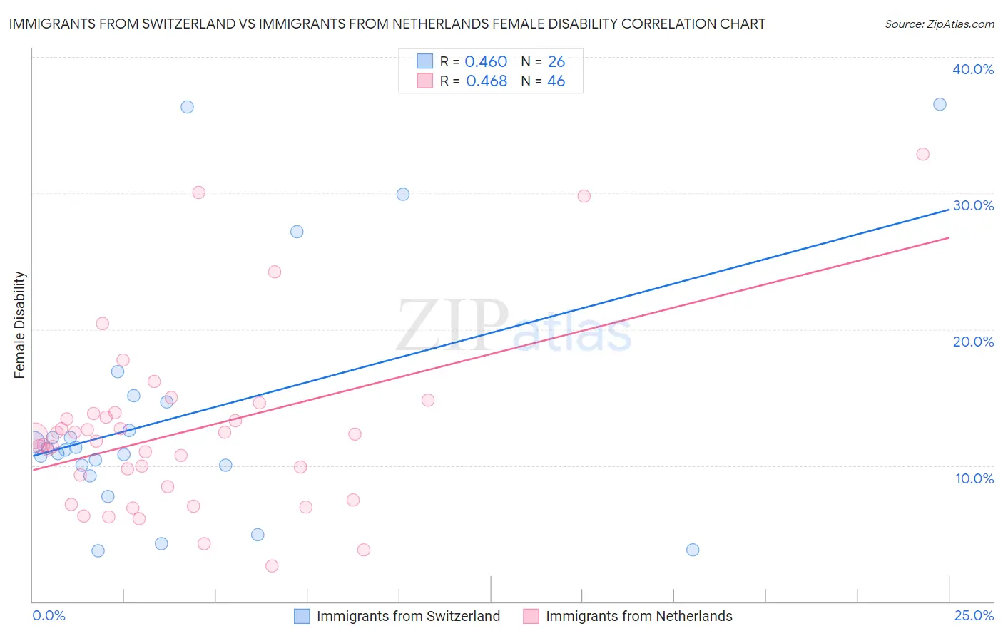Immigrants from Switzerland vs Immigrants from Netherlands Female Disability