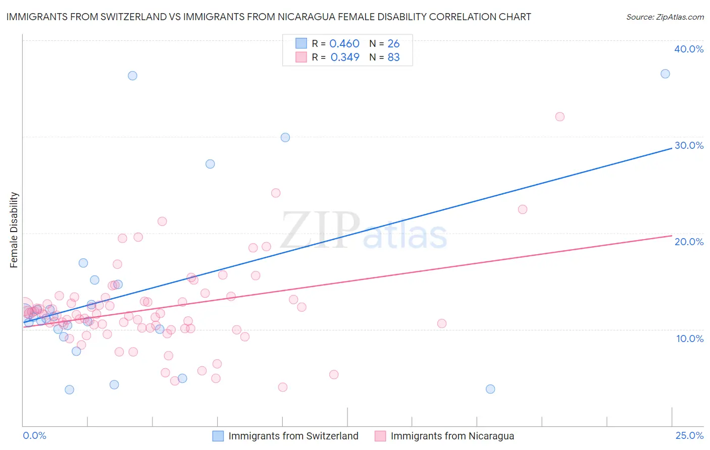 Immigrants from Switzerland vs Immigrants from Nicaragua Female Disability