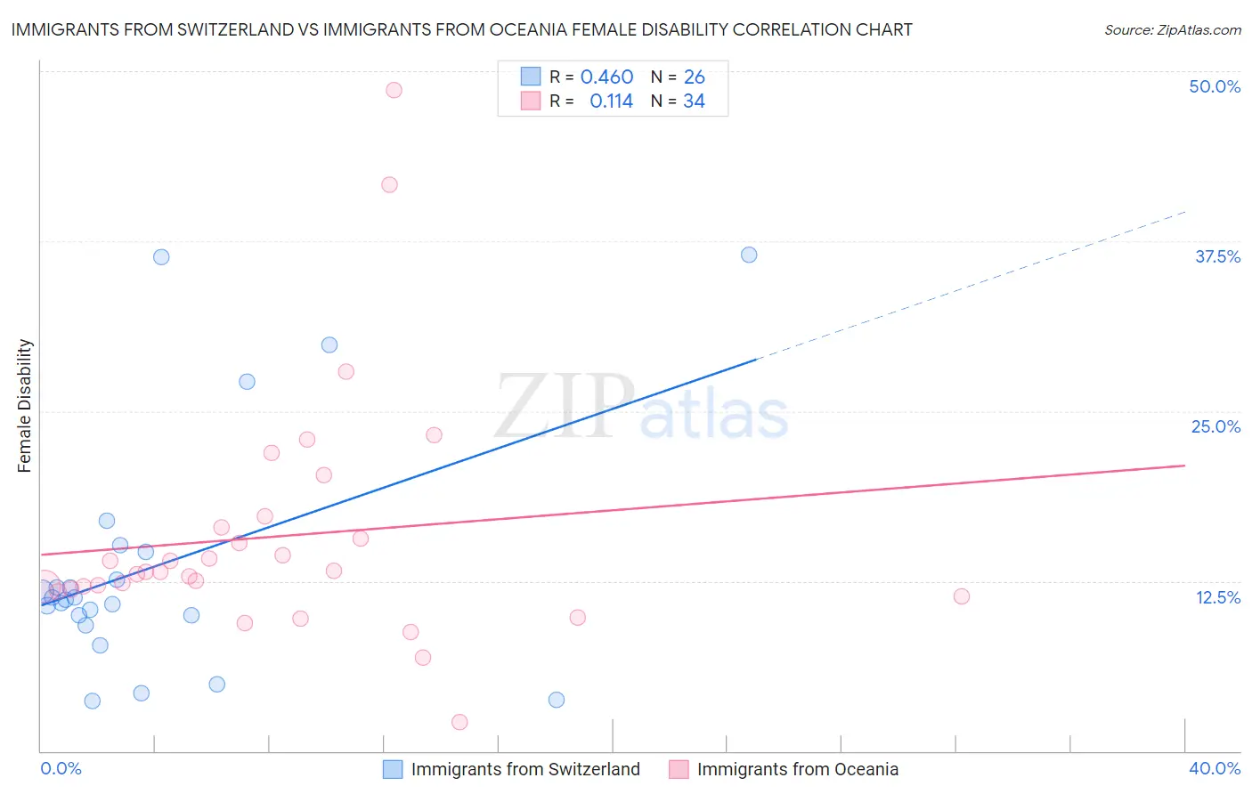 Immigrants from Switzerland vs Immigrants from Oceania Female Disability