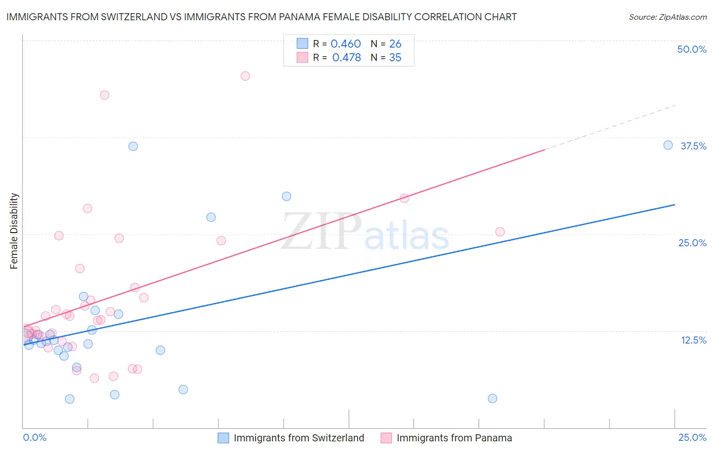Immigrants from Switzerland vs Immigrants from Panama Female Disability