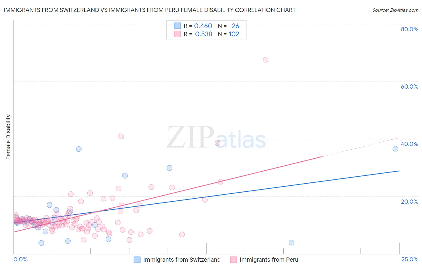 Immigrants from Switzerland vs Immigrants from Peru Female Disability