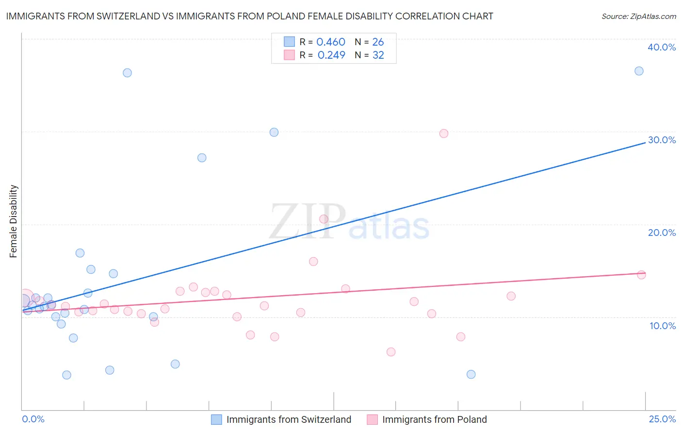 Immigrants from Switzerland vs Immigrants from Poland Female Disability