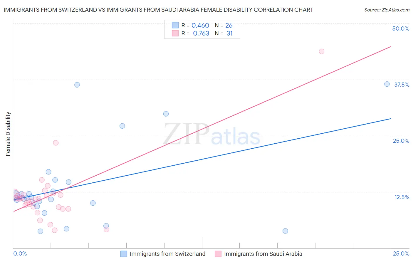 Immigrants from Switzerland vs Immigrants from Saudi Arabia Female Disability
