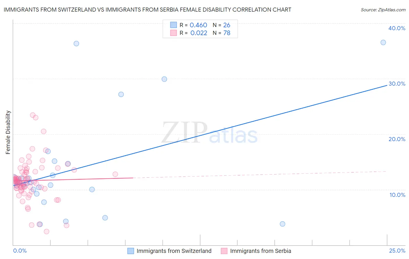 Immigrants from Switzerland vs Immigrants from Serbia Female Disability