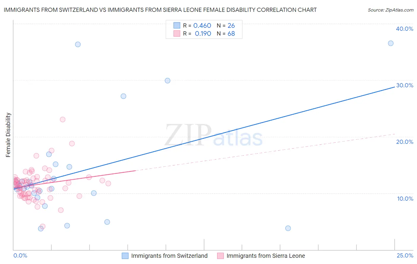 Immigrants from Switzerland vs Immigrants from Sierra Leone Female Disability