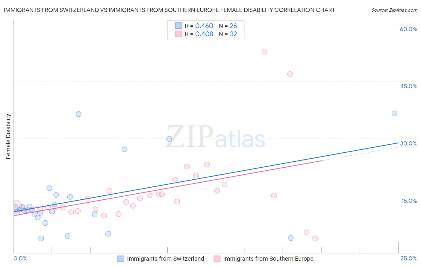 Immigrants from Switzerland vs Immigrants from Southern Europe Female Disability