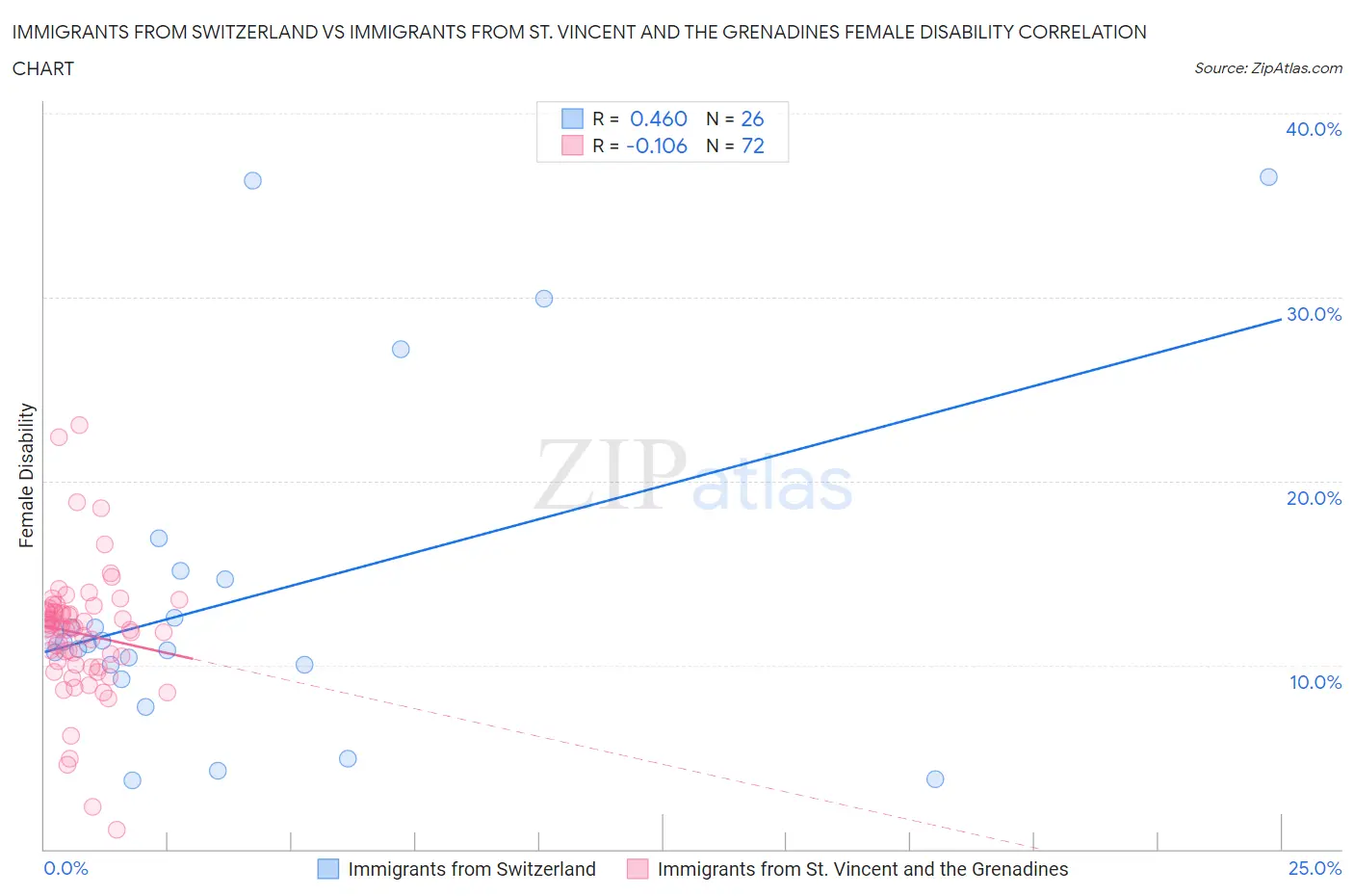 Immigrants from Switzerland vs Immigrants from St. Vincent and the Grenadines Female Disability