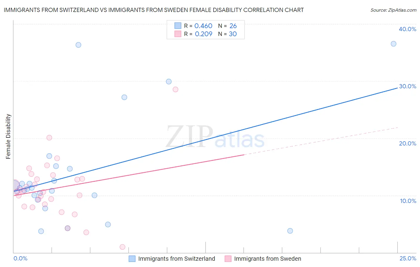Immigrants from Switzerland vs Immigrants from Sweden Female Disability