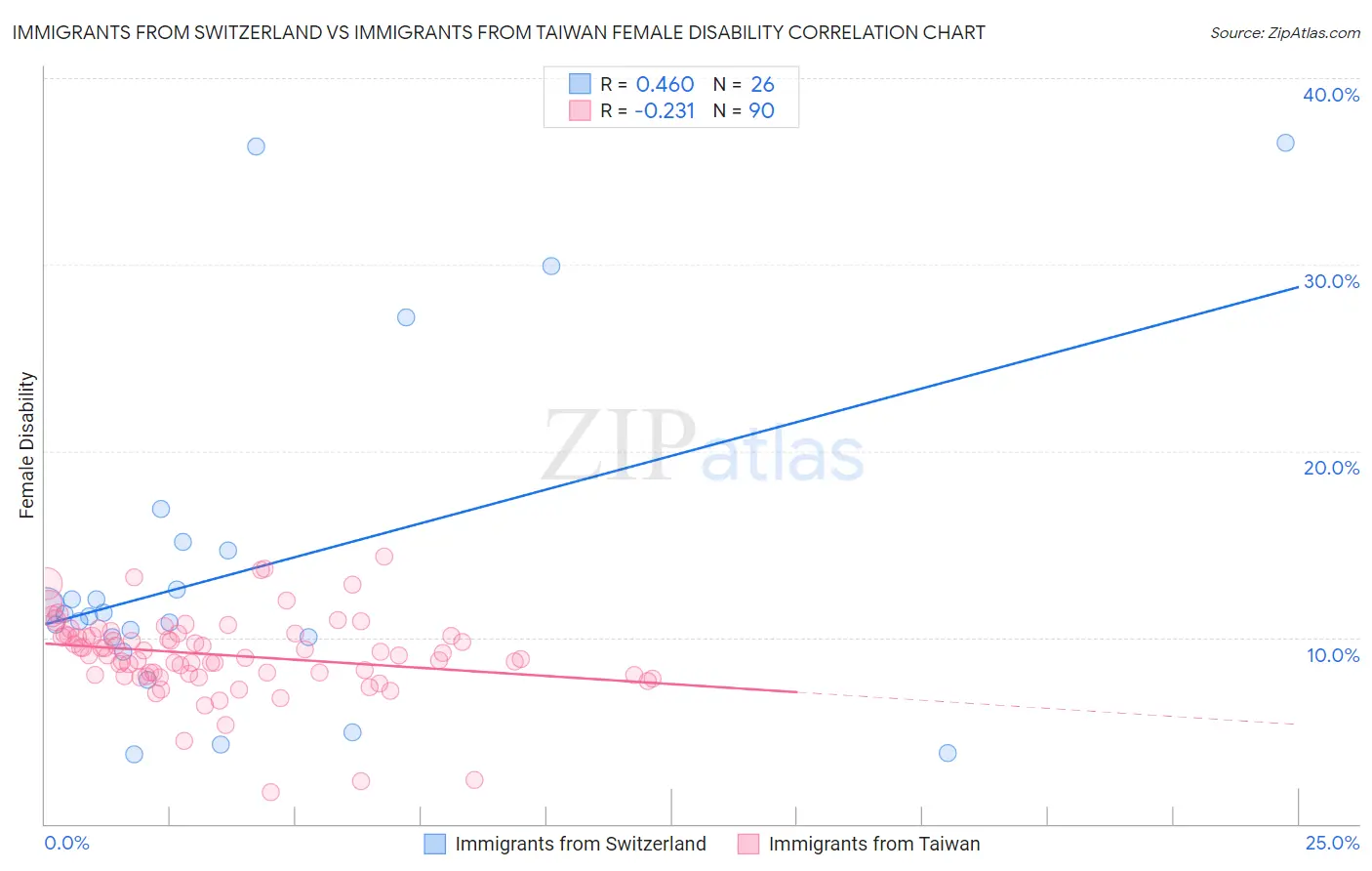 Immigrants from Switzerland vs Immigrants from Taiwan Female Disability