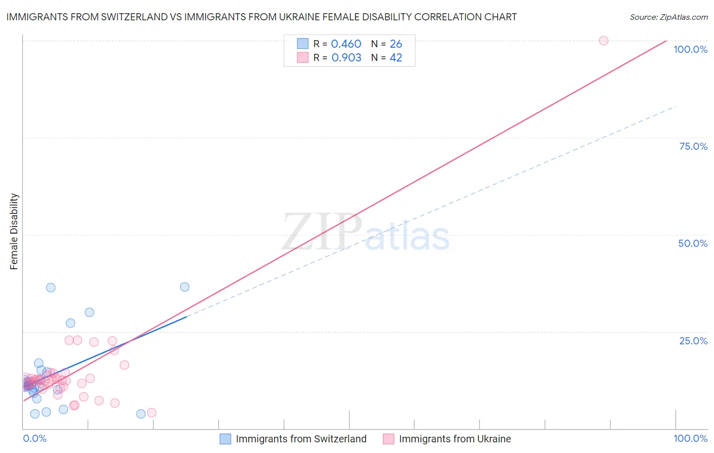 Immigrants from Switzerland vs Immigrants from Ukraine Female Disability