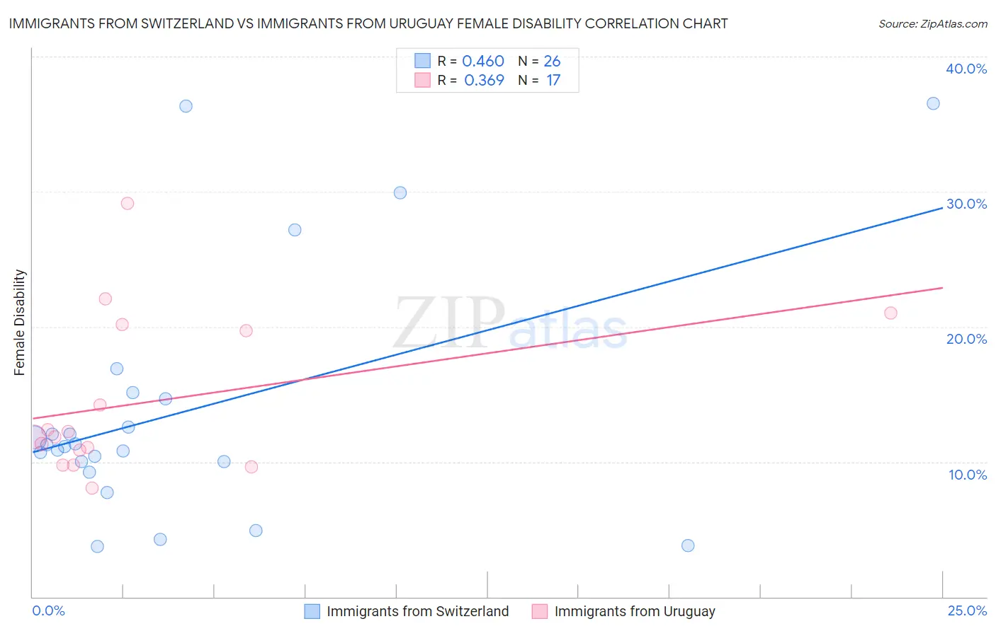 Immigrants from Switzerland vs Immigrants from Uruguay Female Disability