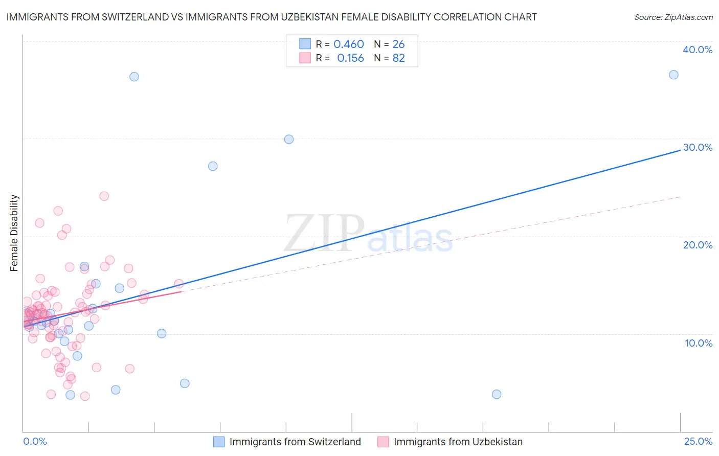 Immigrants from Switzerland vs Immigrants from Uzbekistan Female Disability