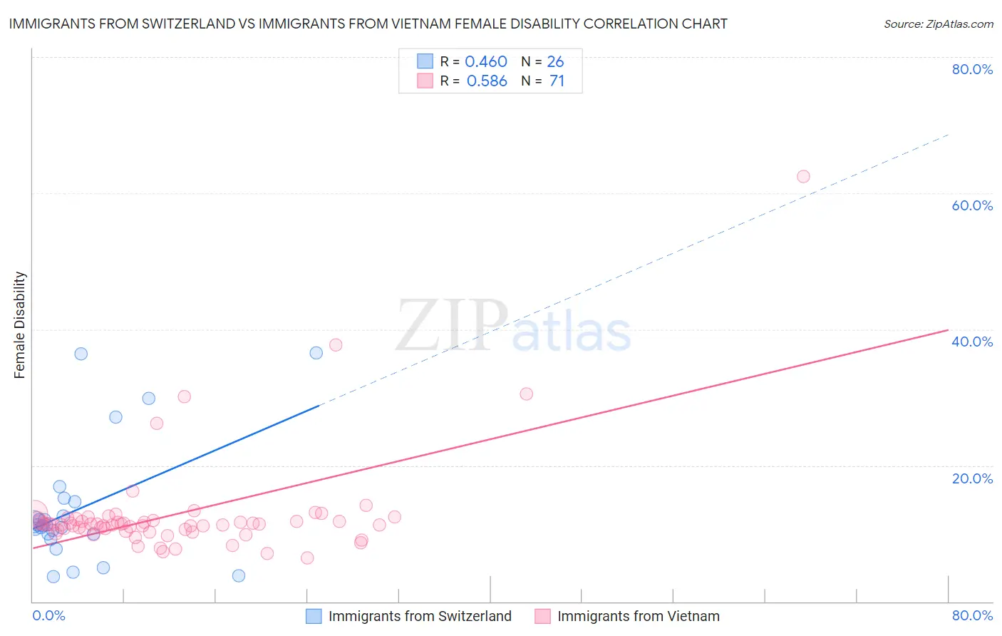 Immigrants from Switzerland vs Immigrants from Vietnam Female Disability