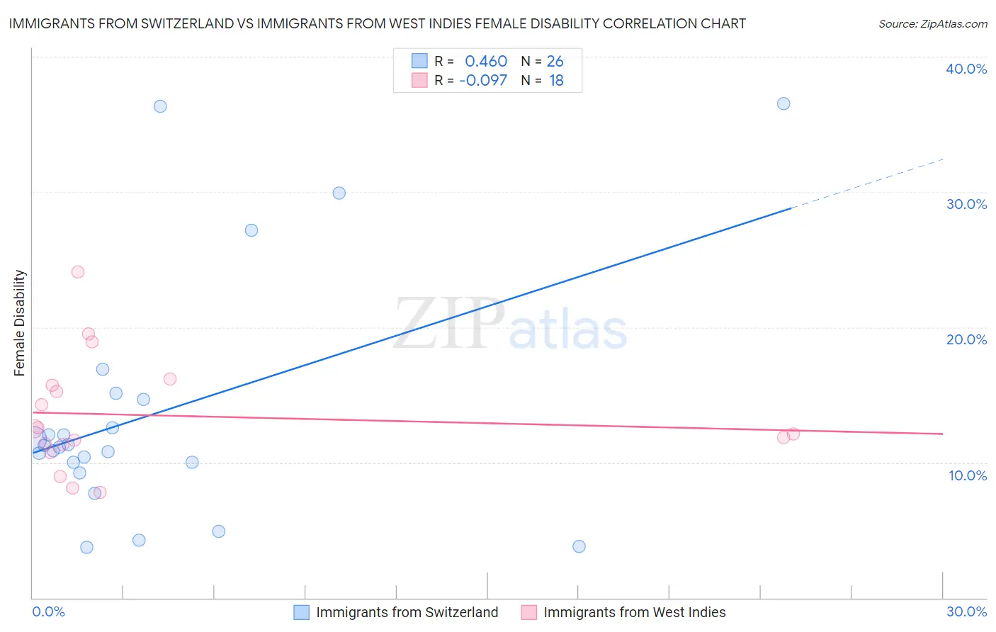 Immigrants from Switzerland vs Immigrants from West Indies Female Disability