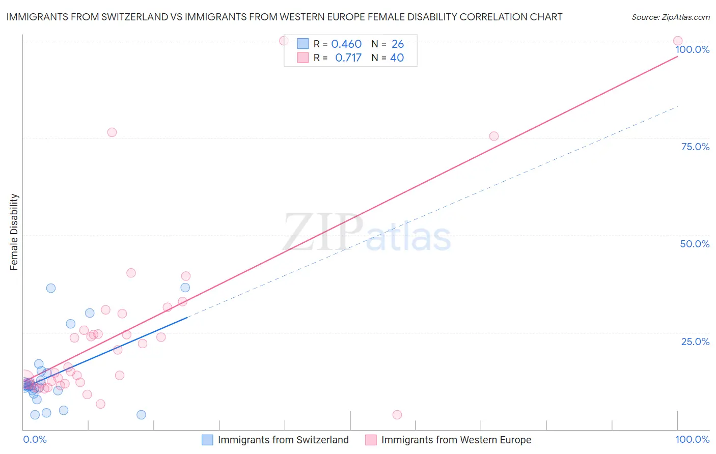 Immigrants from Switzerland vs Immigrants from Western Europe Female Disability