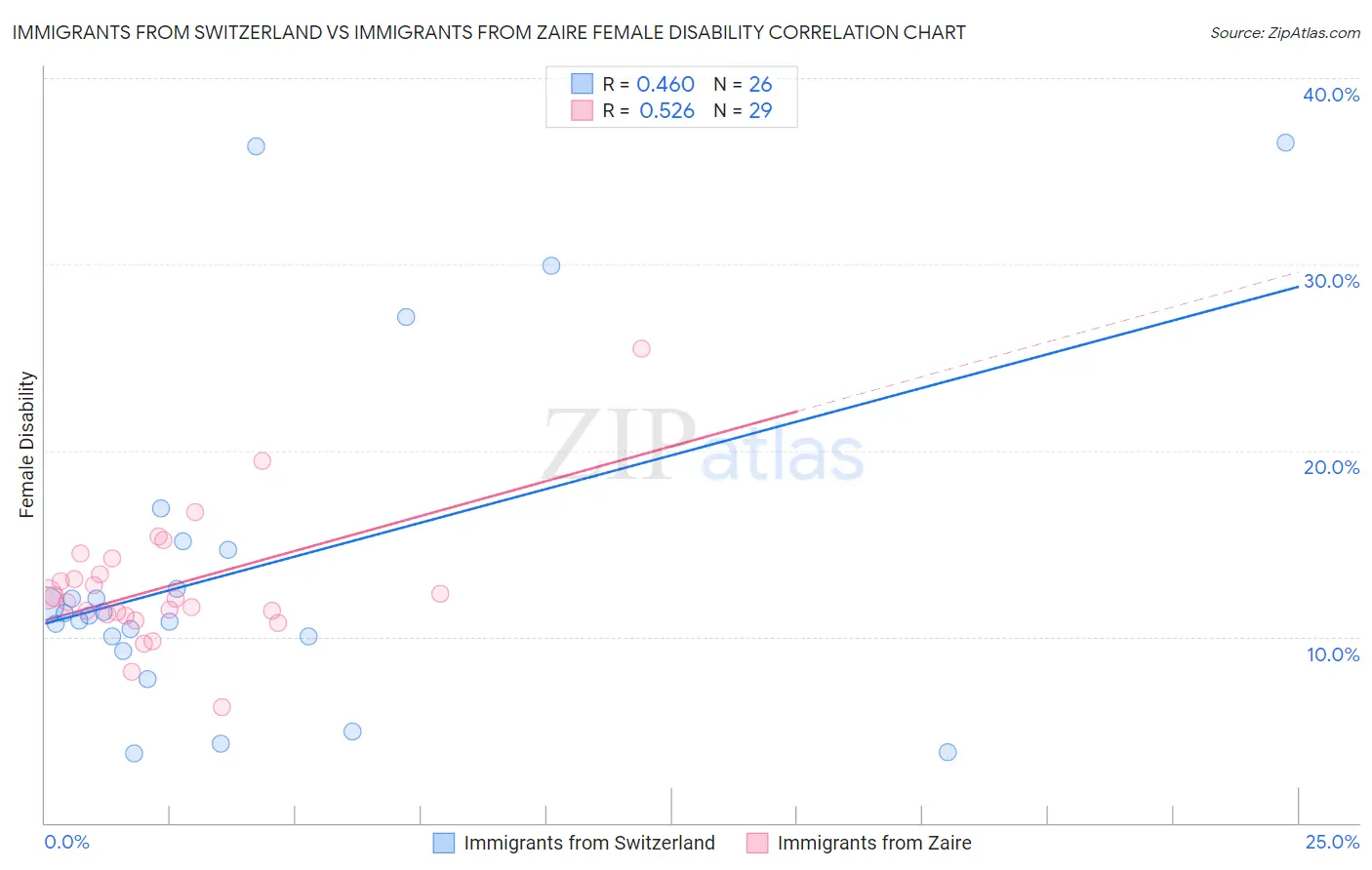 Immigrants from Switzerland vs Immigrants from Zaire Female Disability