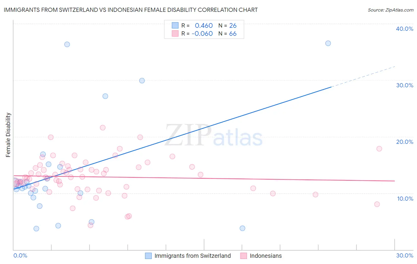 Immigrants from Switzerland vs Indonesian Female Disability