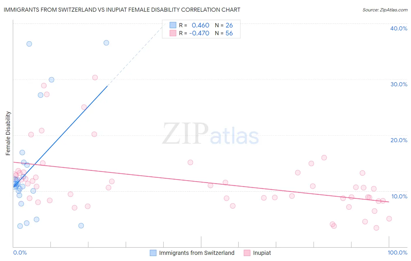 Immigrants from Switzerland vs Inupiat Female Disability