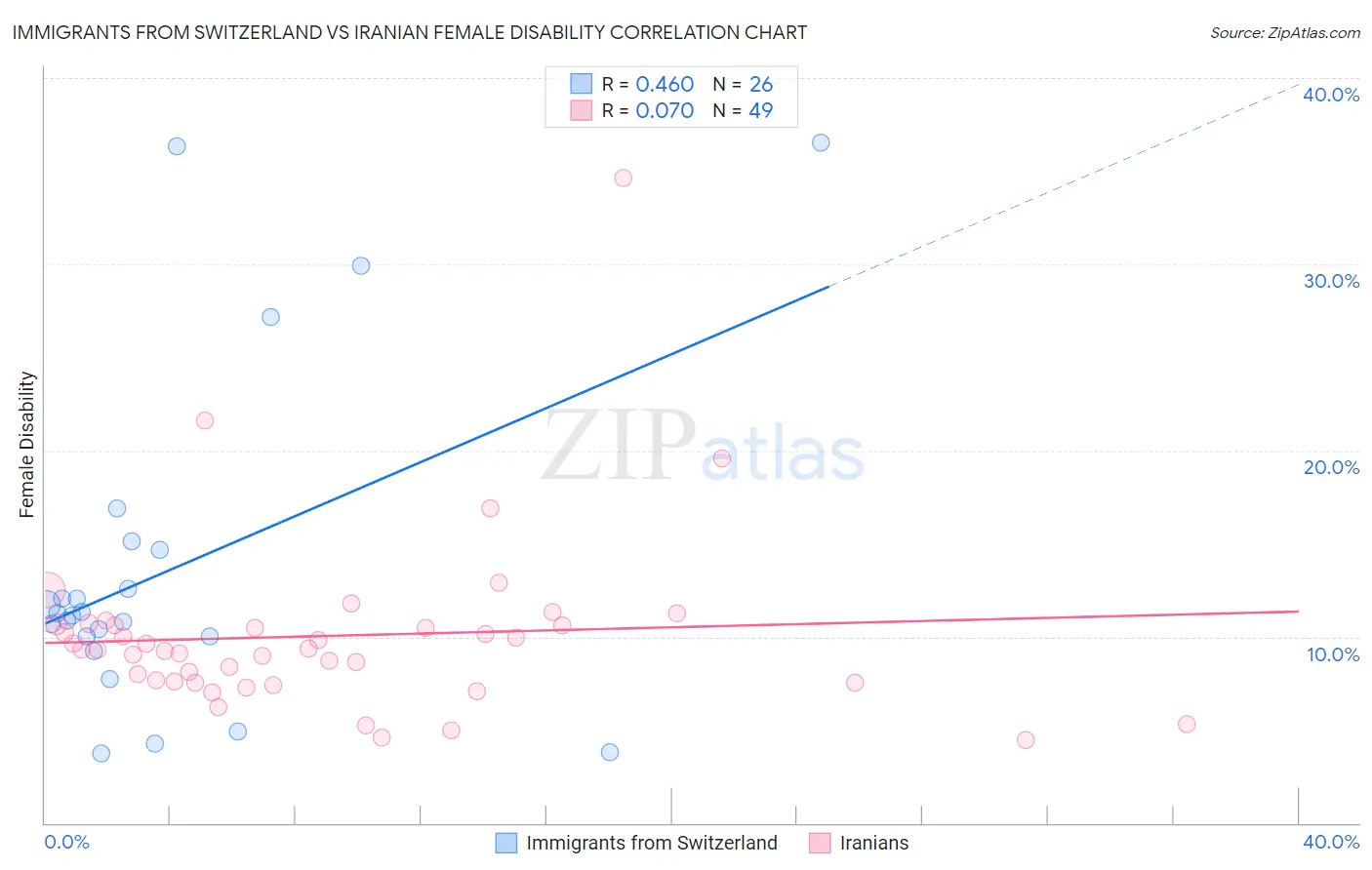 Immigrants from Switzerland vs Iranian Female Disability